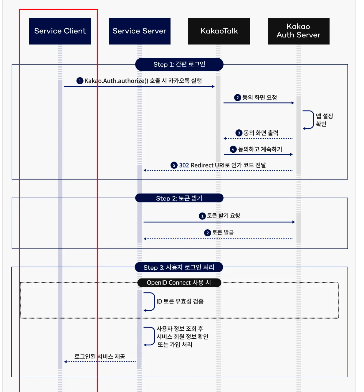 카카오 로그인 SDK v2 플로우 다이어그램